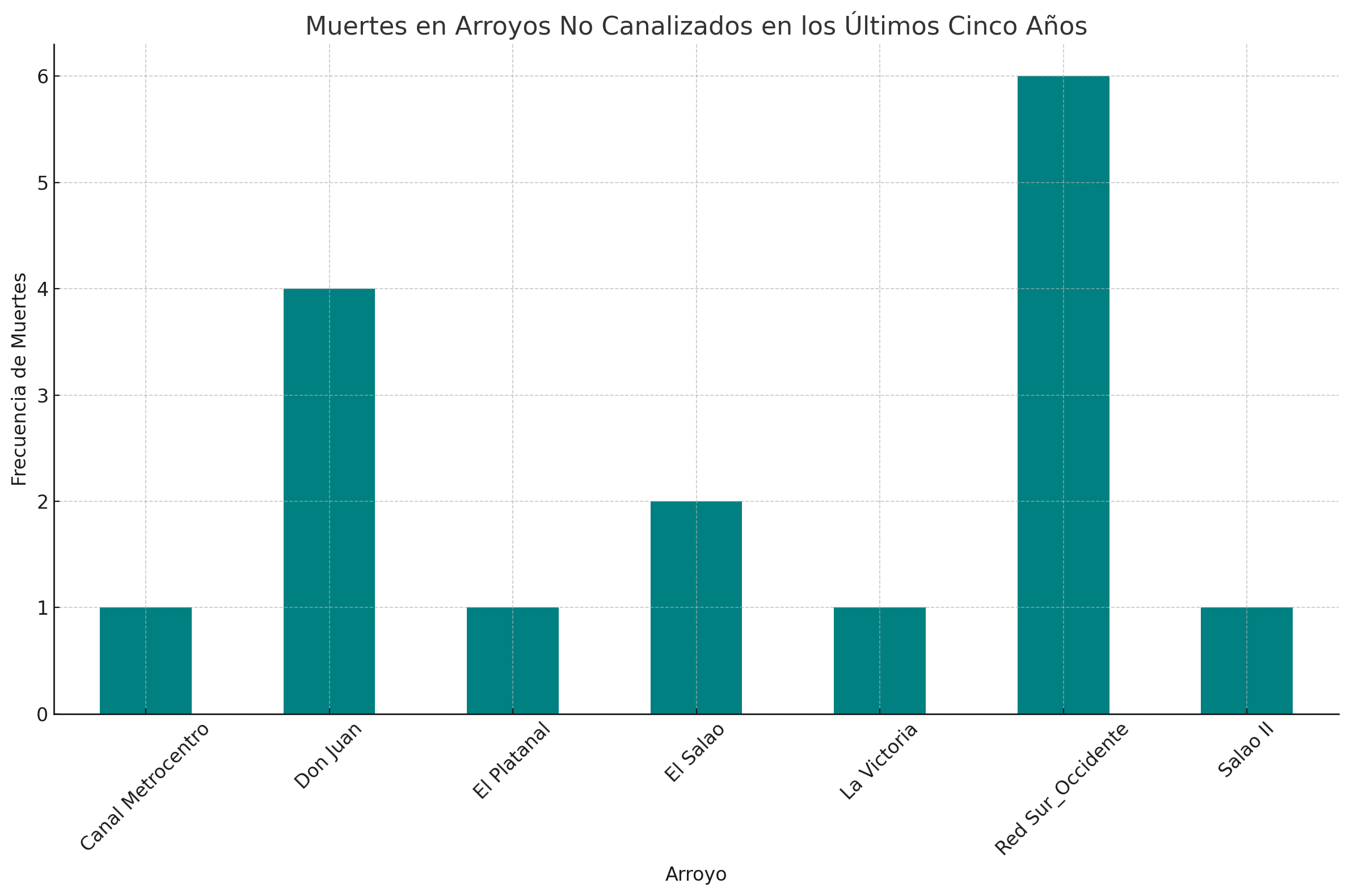 Muertes por arroyo