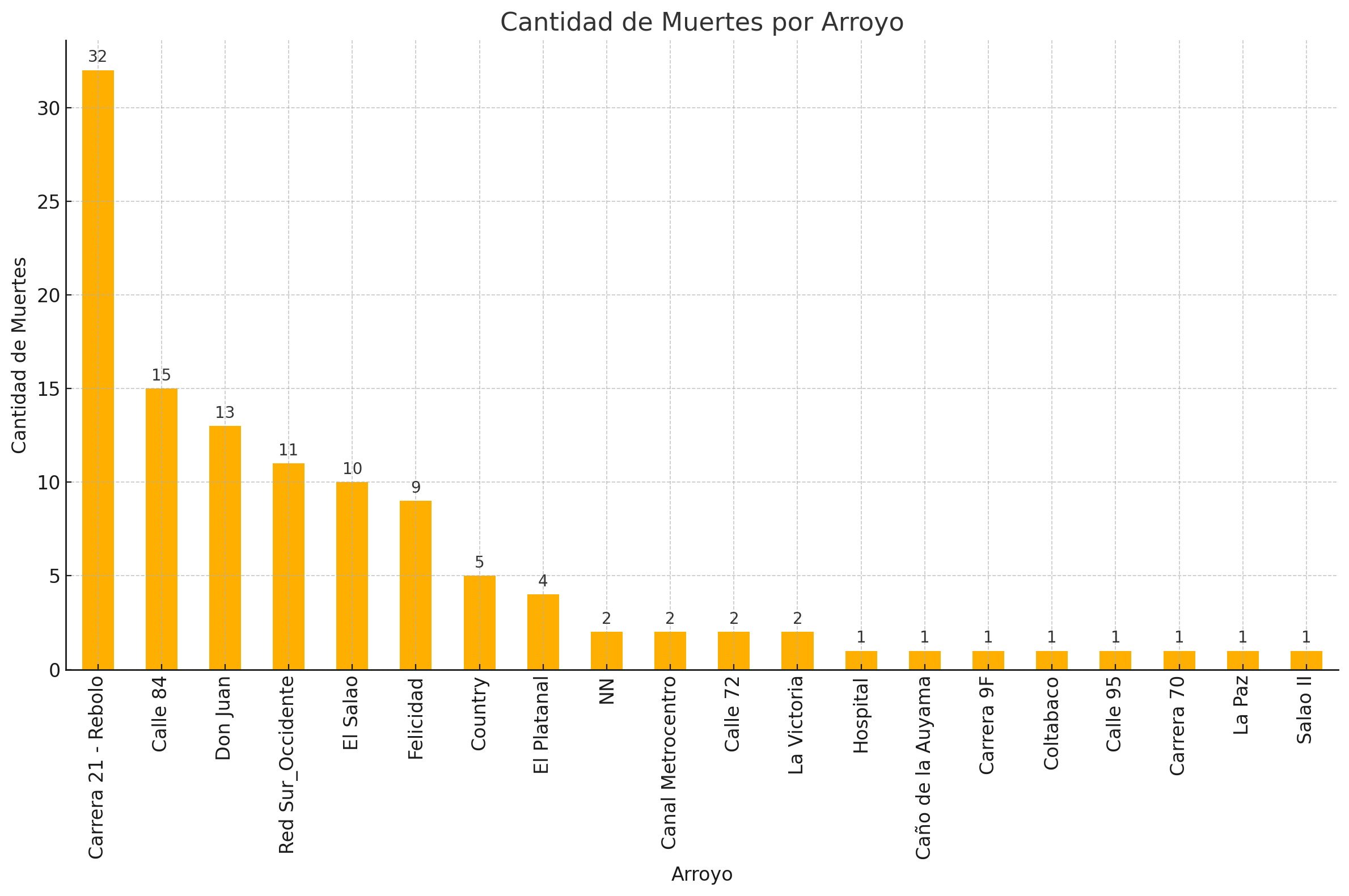 Muertes por arroyo